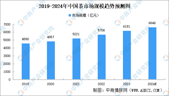 茶产业市场规模及发展前景预测分析（图）AG真人游戏平台app2024年中国(图1)